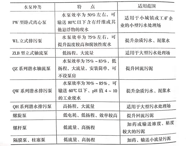污水處理廠是如何處理污水的，污水處理廠常用水泵的種類(lèi)有哪些