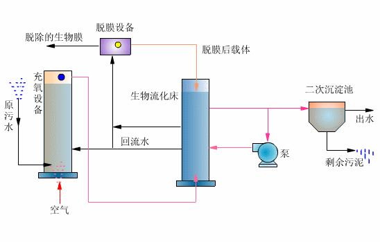 什么是生物流化床工藝？-樂中環(huán)保