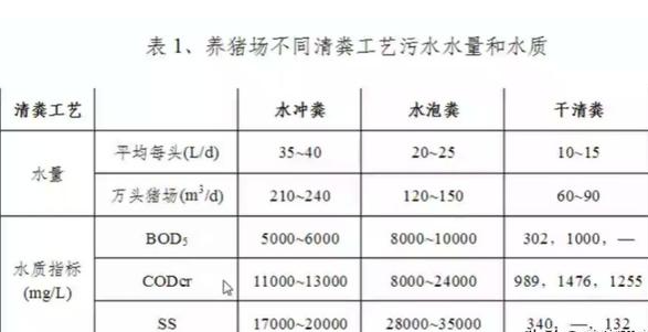 養(yǎng)殖污水處理工藝流程有哪些？養(yǎng)豬污水處理主流方法