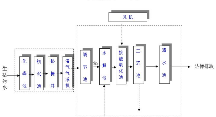 農(nóng)村生活污水一體化處理設備多少錢？農(nóng)村生活污水處理工藝流程-02