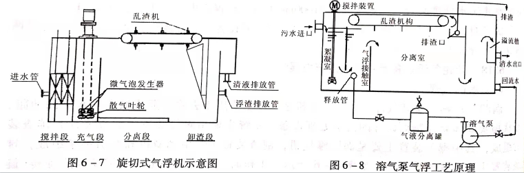 溶氣氣浮設(shè)備類(lèi)型有哪些？作用分別是什么？