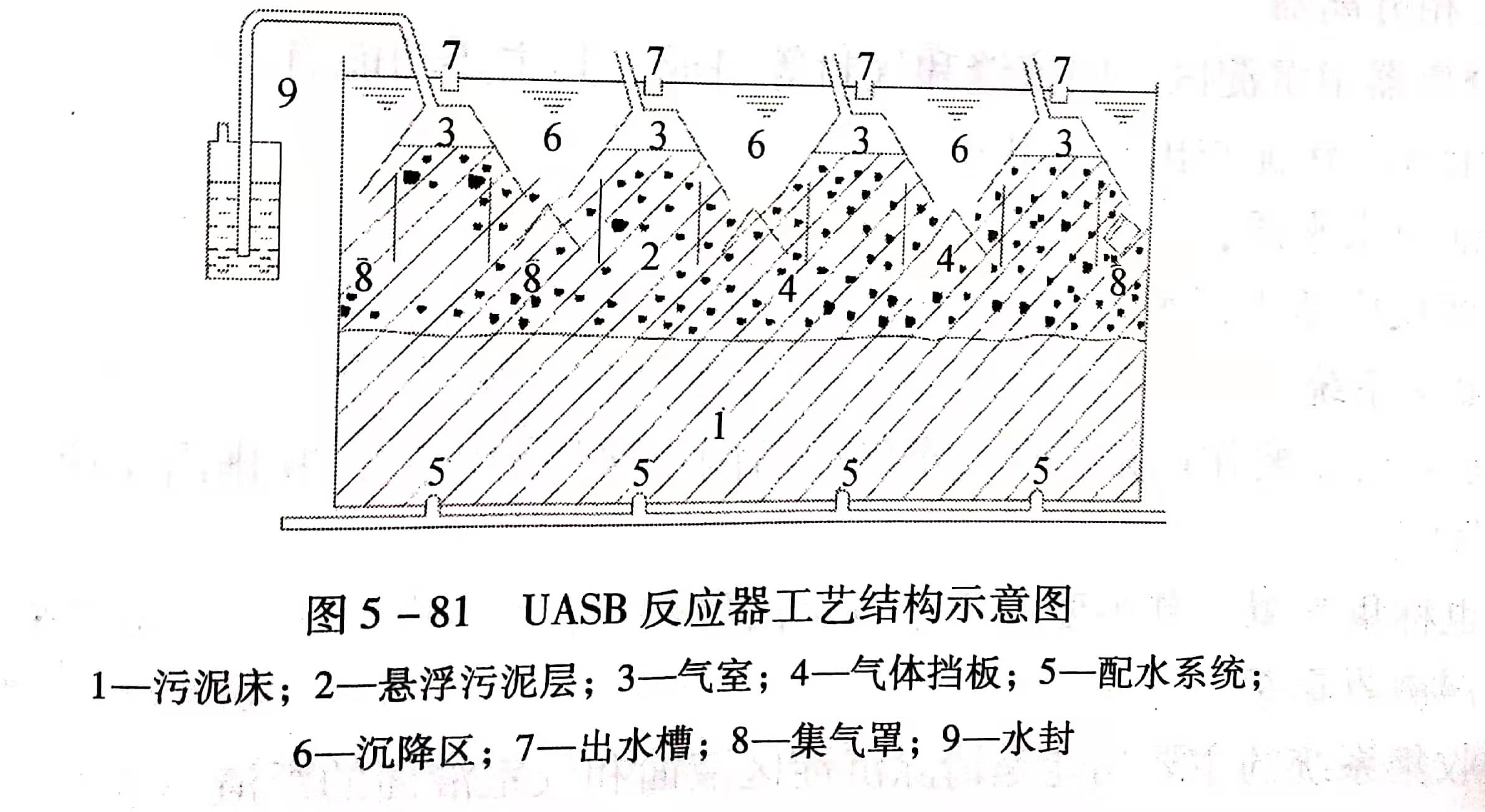 uasb主要處理什么污水？UASB工作原理及類型有哪些？01