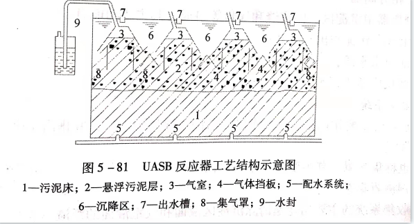 uasb主要處理什么污水？UASB工作原理及類(lèi)型有哪些？