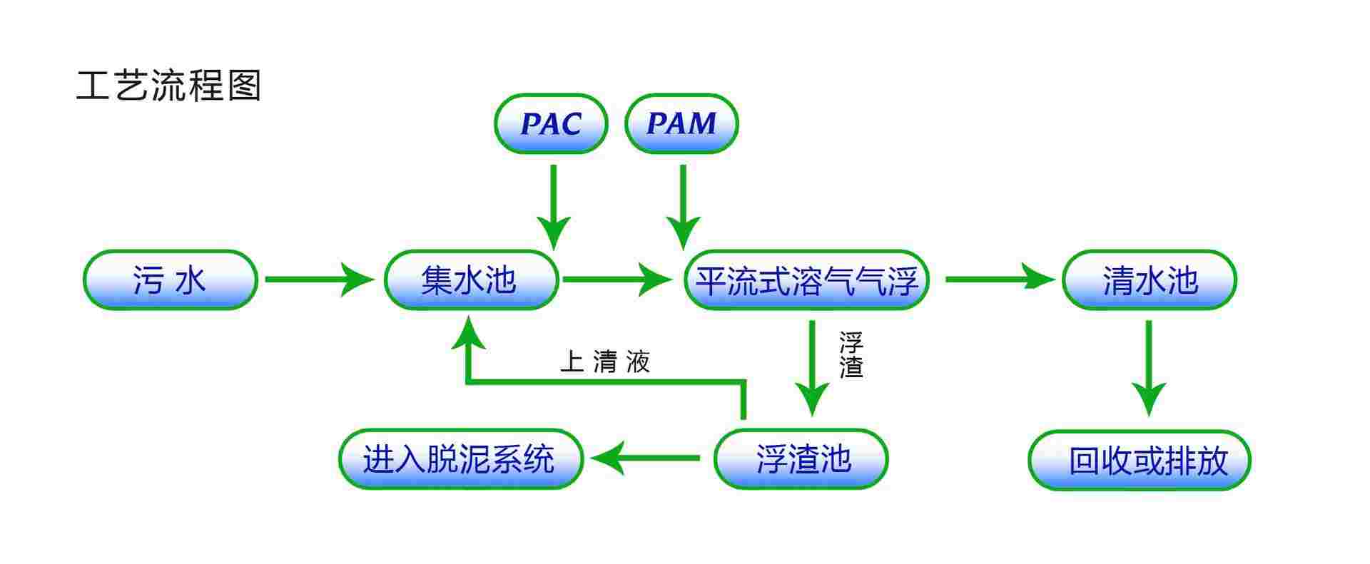 溶氣氣浮機(jī)調(diào)試常見問(wèn)題解答-樂(lè)中環(huán)保