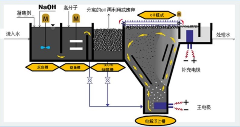 溶氣氣浮機(jī)原理圖解，溶氣氣浮機(jī)的使用效果和作用分析02
