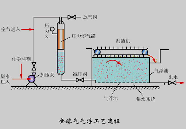 氣浮機(jī)壓力不知道該調(diào)成多少合適？看完你就懂了！02