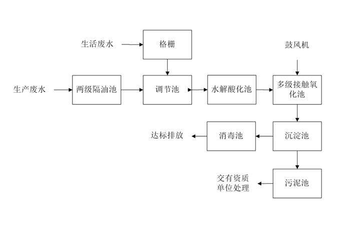 食品工業(yè)廢水處理需要用到的工藝詳解，看看你用對了嗎？