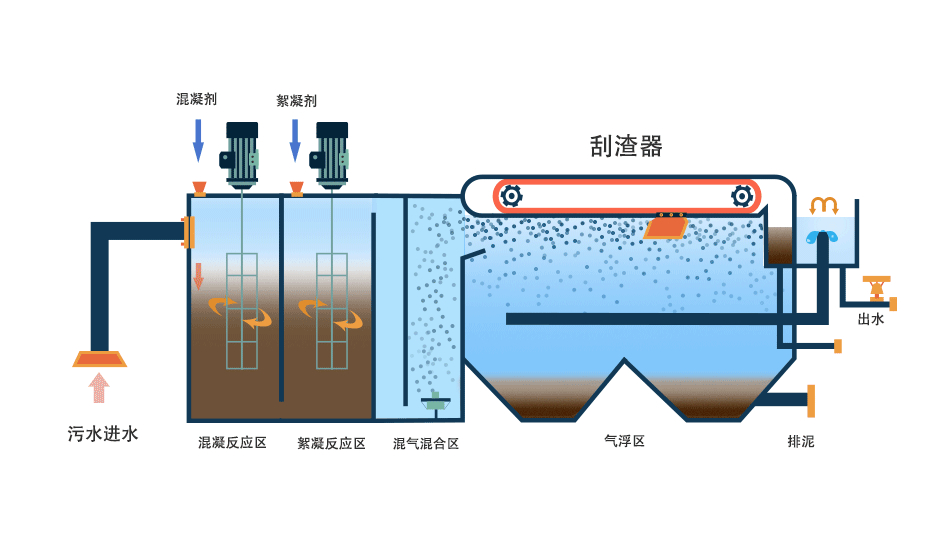 氣浮機(jī)有哪些分類，分別有什么作用，以溶氣氣浮機(jī)為例展開講講！02