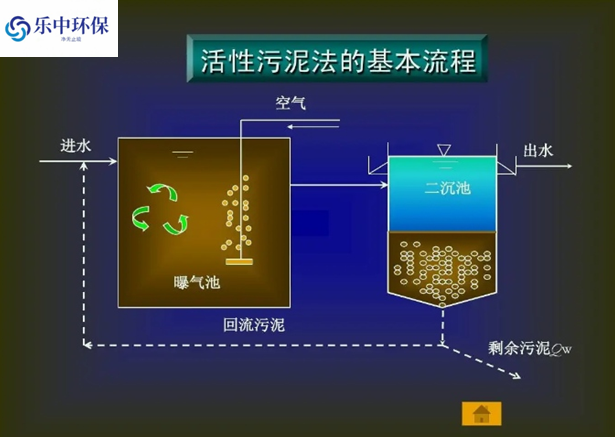 污水處理廠活性污泥法概念及用途有哪些？