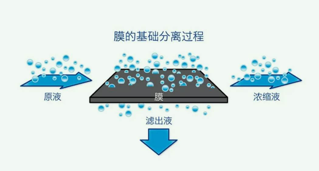 膜分離技術(shù)的應(yīng)用有哪些(膜分離技術(shù)的優(yōu)點(diǎn)有哪些) 膜分離技術(shù)的應(yīng)用有哪些(膜分離技術(shù)的優(yōu)點(diǎn)有哪些)