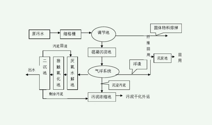 污水處理流程簡易圖(污水處理流程工藝圖詳細(xì)步驟) 污水處理流程簡易圖(污水處理流程工藝圖詳細(xì)步驟)